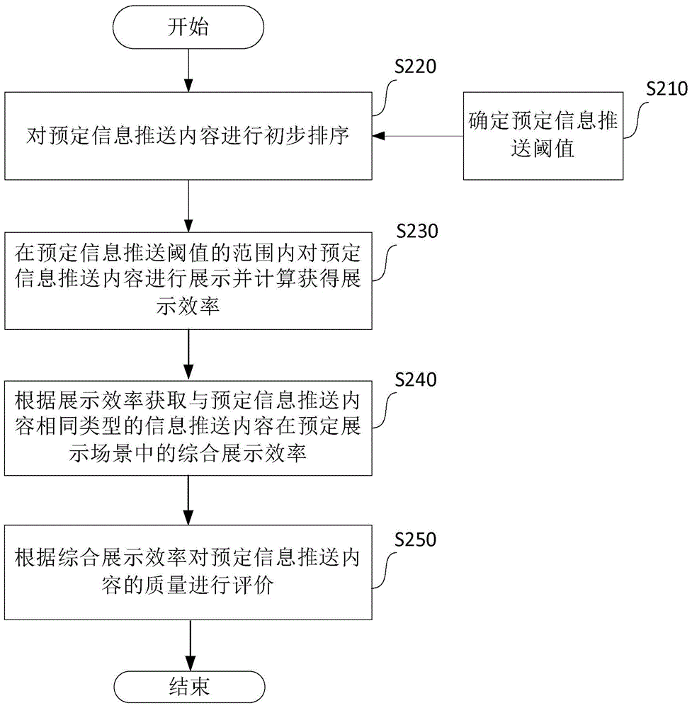 Method and device for evaluating information content quality