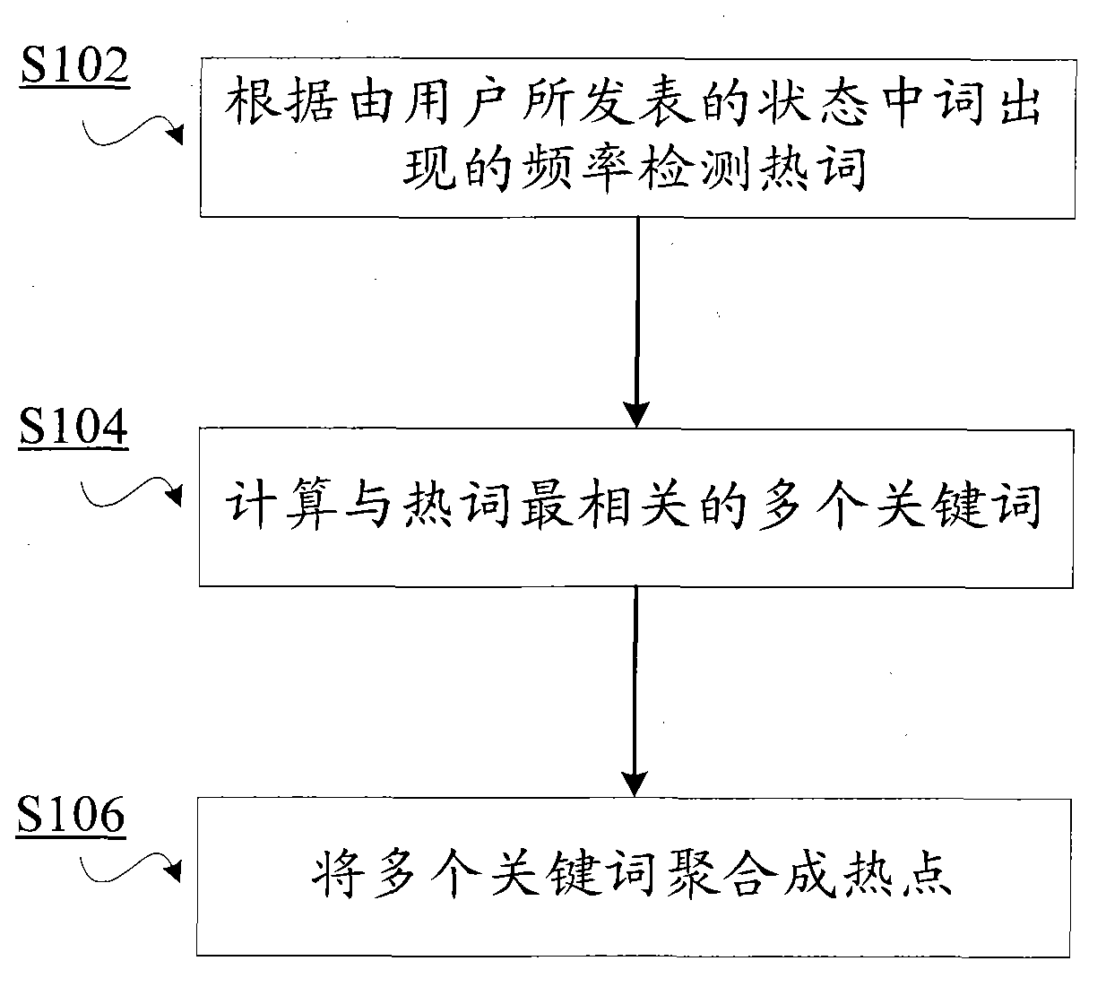 Real-time hot spot detection method used for published status of network users