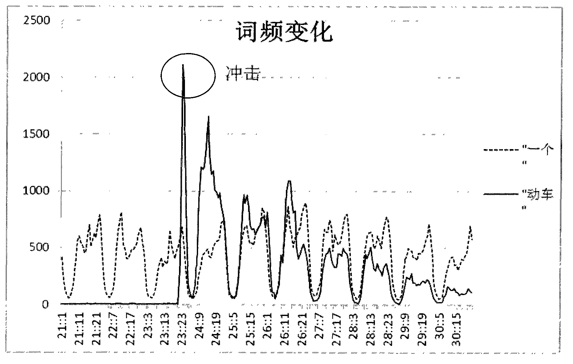 Real-time hot spot detection method used for published status of network users