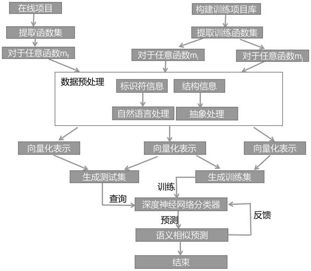 Semantic similar code online detection method based on deep learning