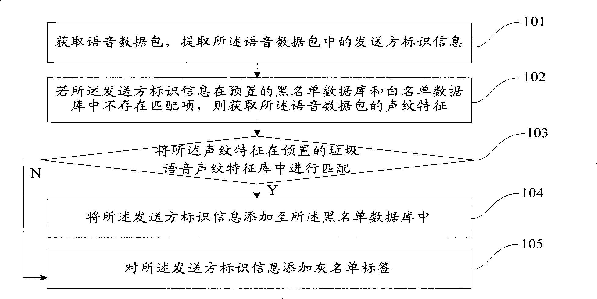 Rubbish voice filtration method and system