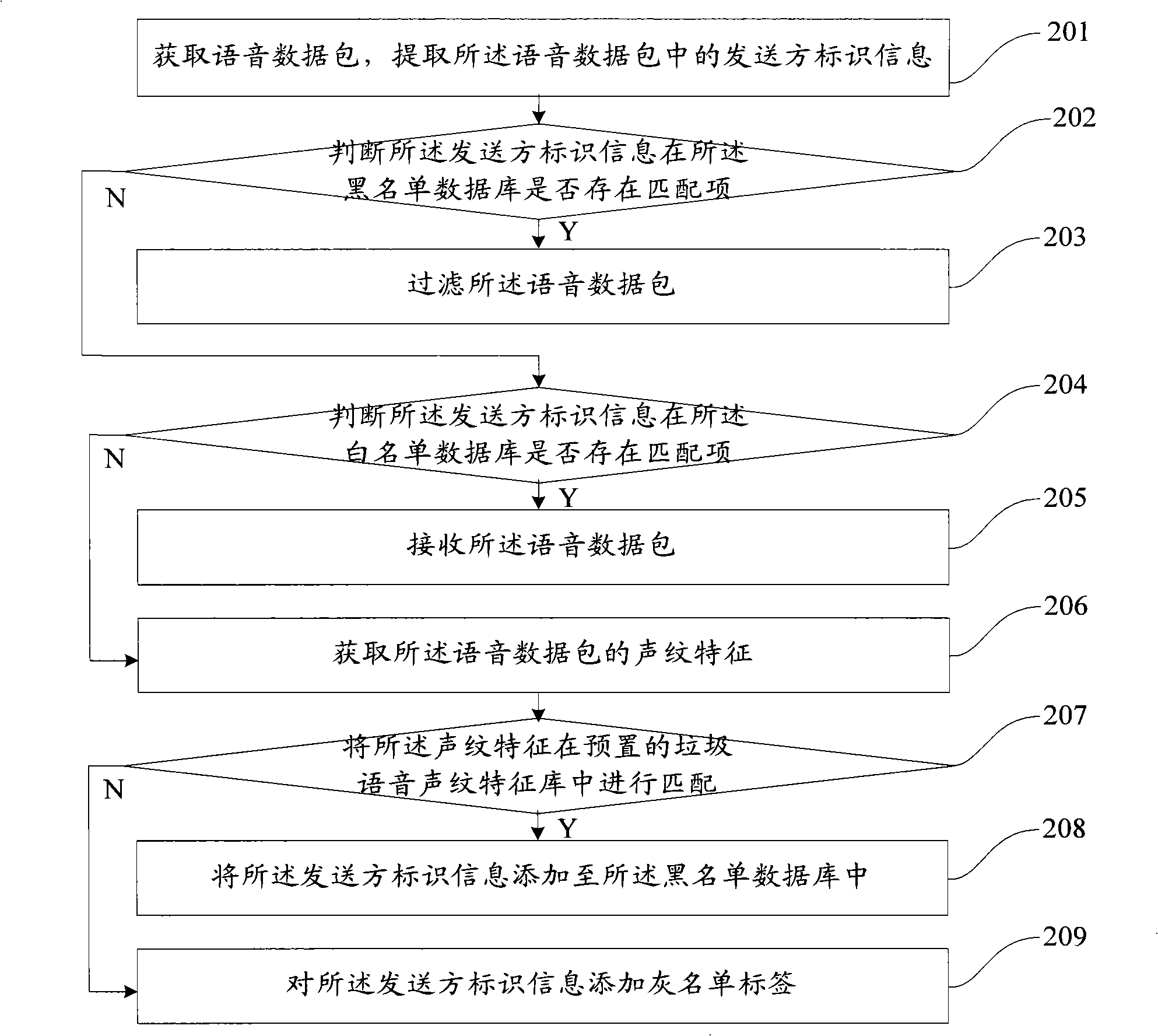 Rubbish voice filtration method and system