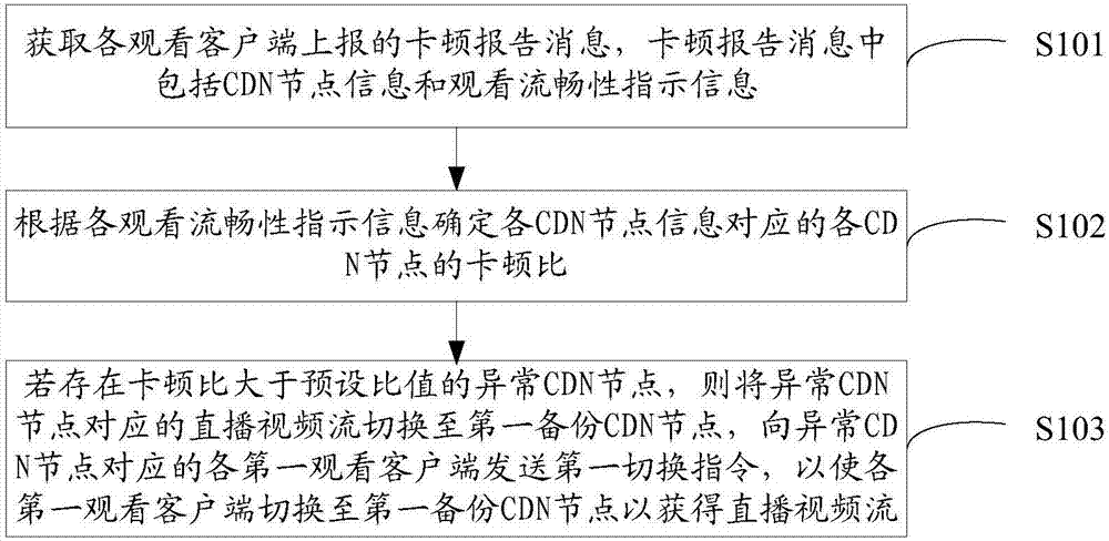 Live broadcast scheduling method and apparatus thereof