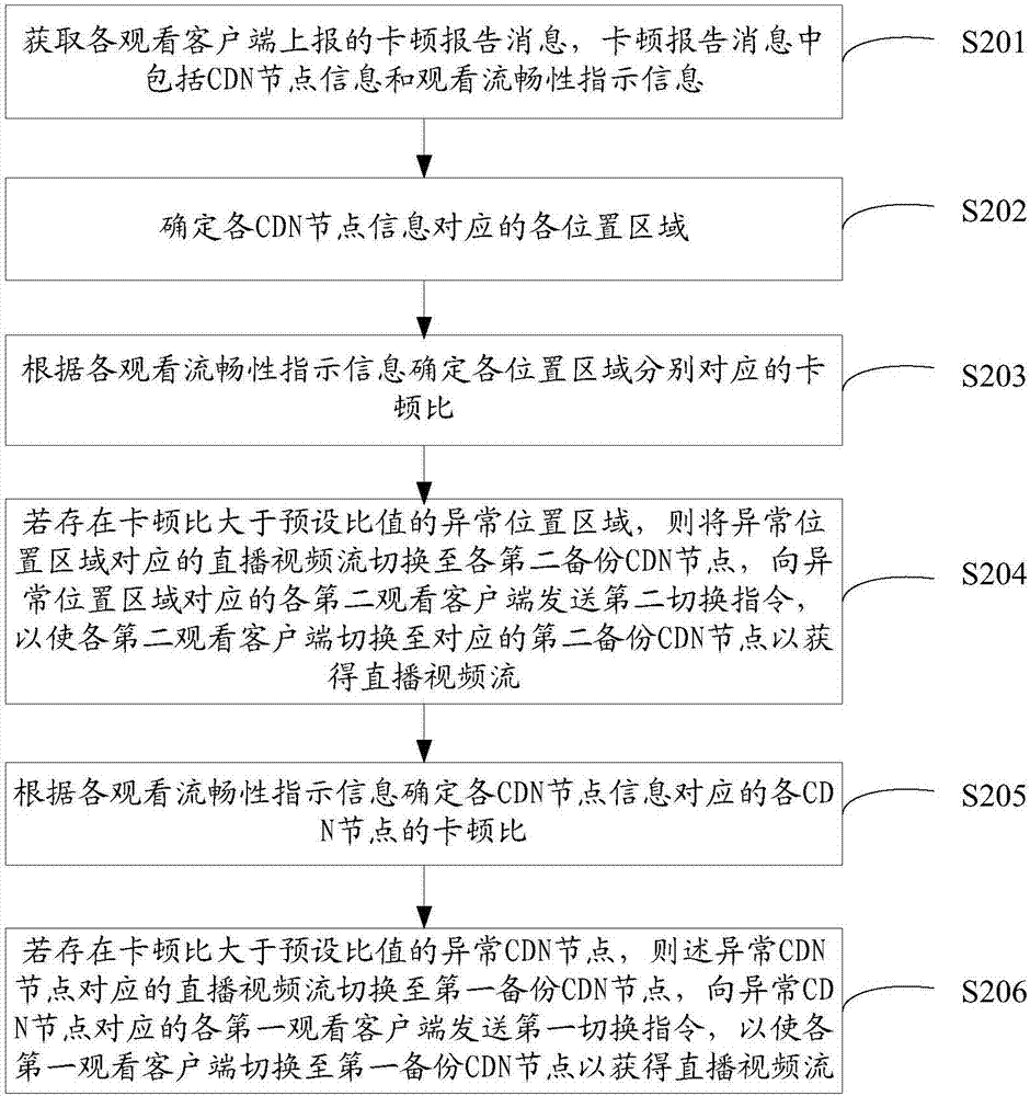 Live broadcast scheduling method and apparatus thereof