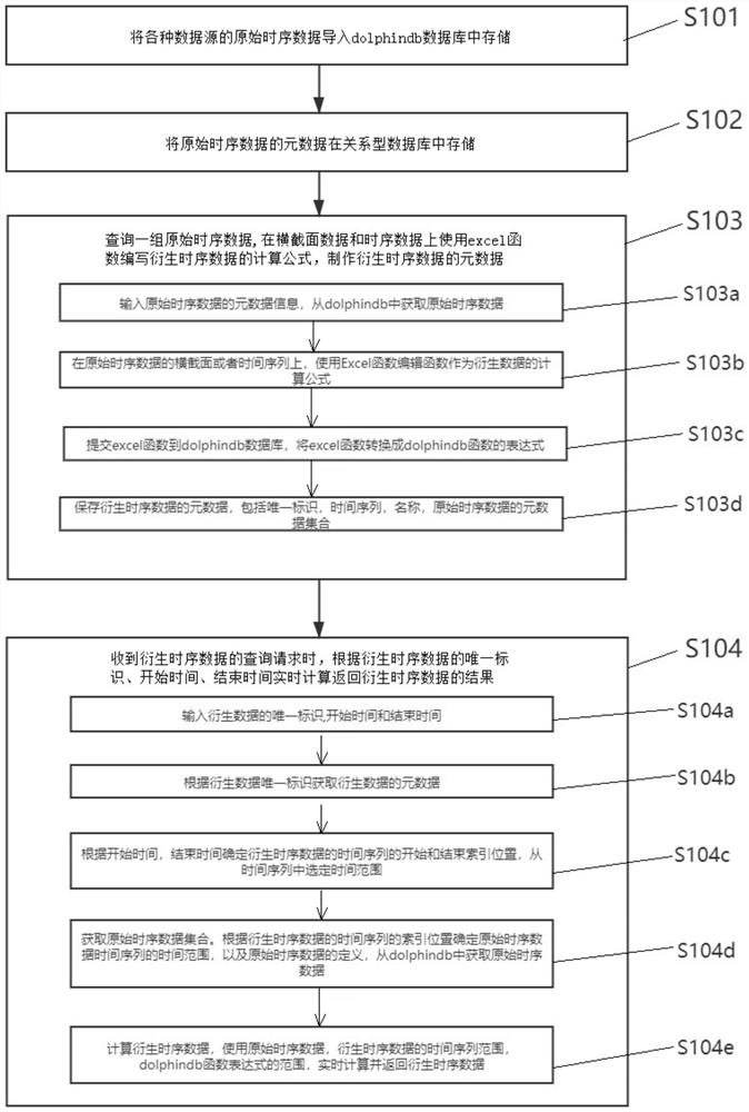 Derivative time series data manufacturing method based on dolphindb database