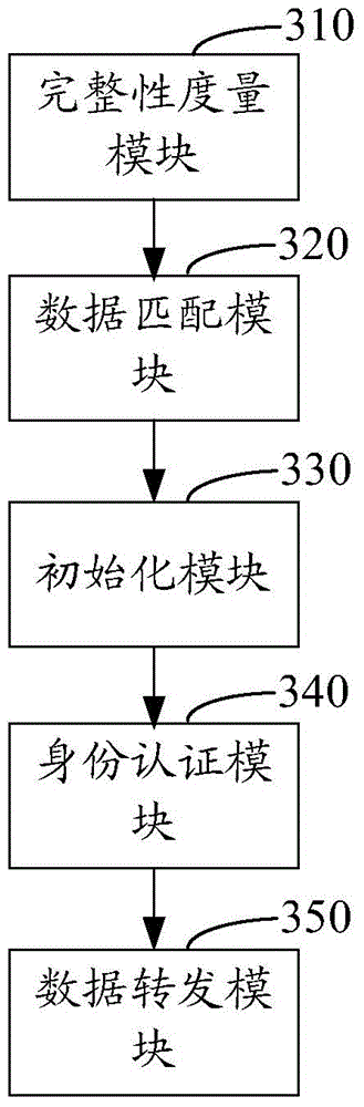 Trusted security WiFi (Wireless Fidelity) router and data processing method thereof