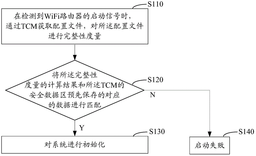 Trusted security WiFi (Wireless Fidelity) router and data processing method thereof