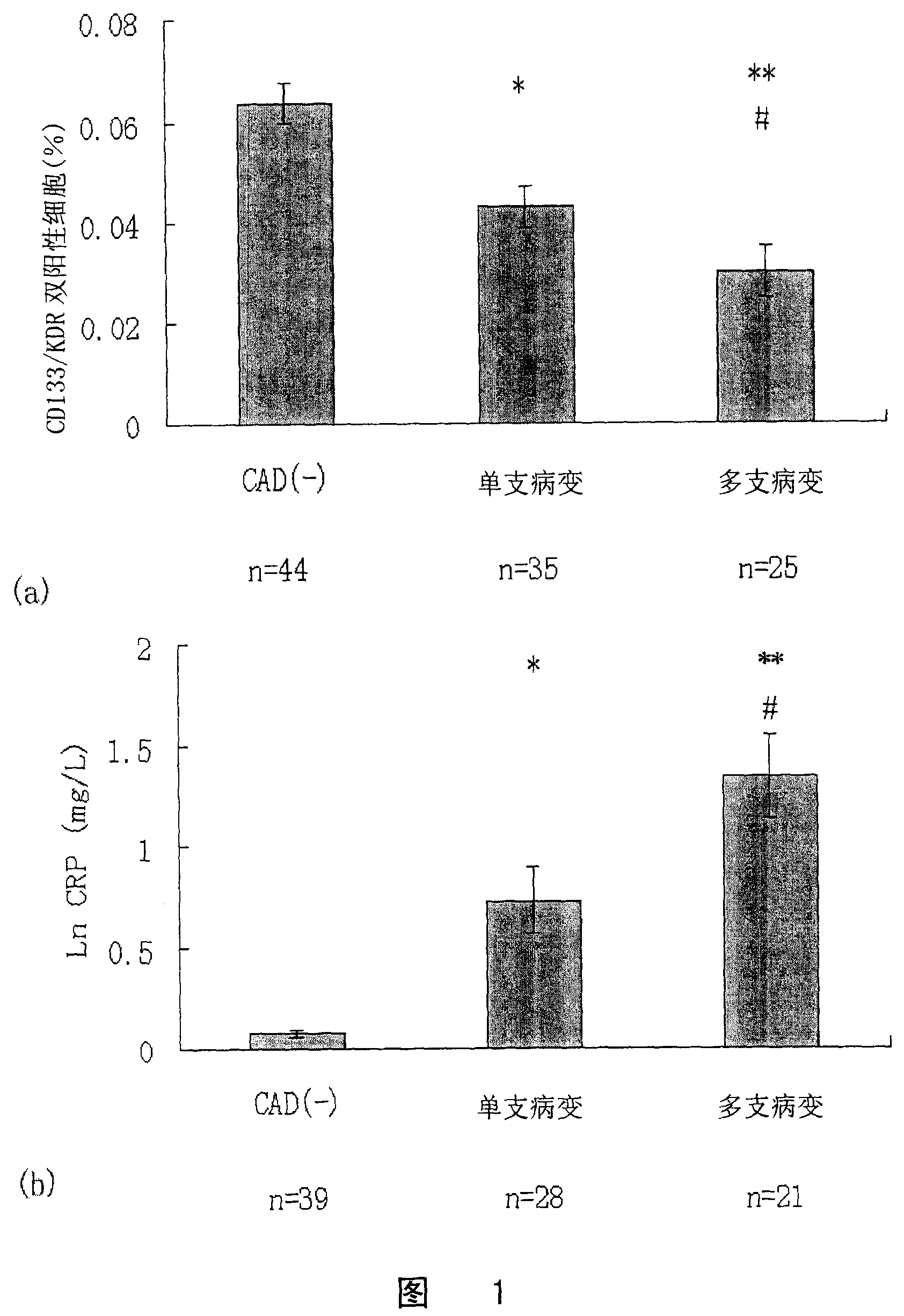 Correlation analysis of circulation endothelium progenitor cell and coronary artery pathological changes