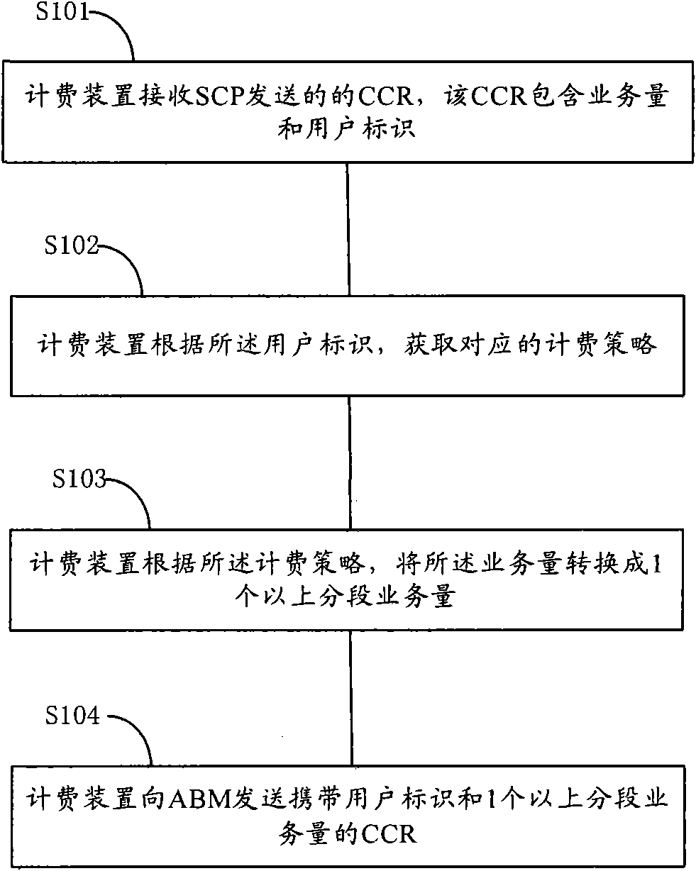 Method, device and system for charging prepayment