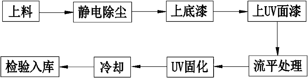 Spraying process for mobile phone shells