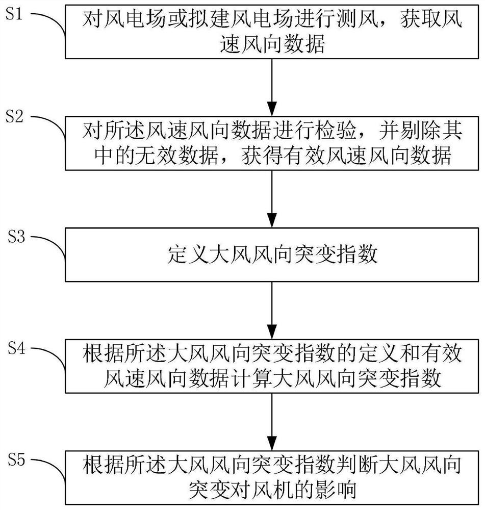 Method for judging influence of sudden change of wind direction of strong wind on fan