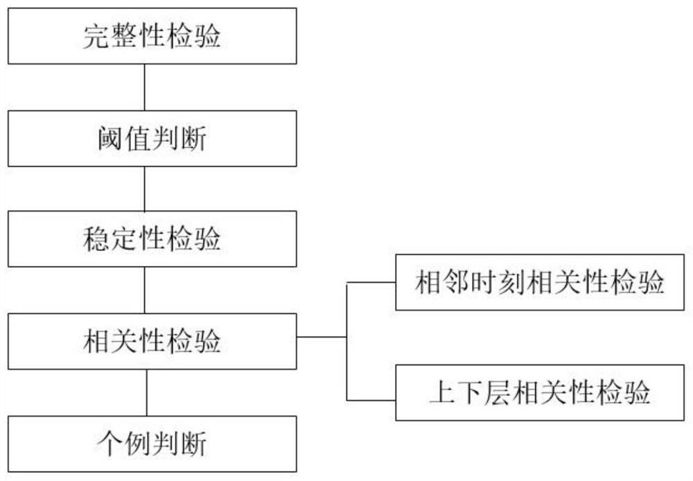 Method for judging influence of sudden change of wind direction of strong wind on fan