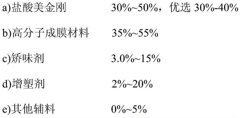 Memantine hydrochloride oral-dissolving film preparation and preparation method and application of preparation