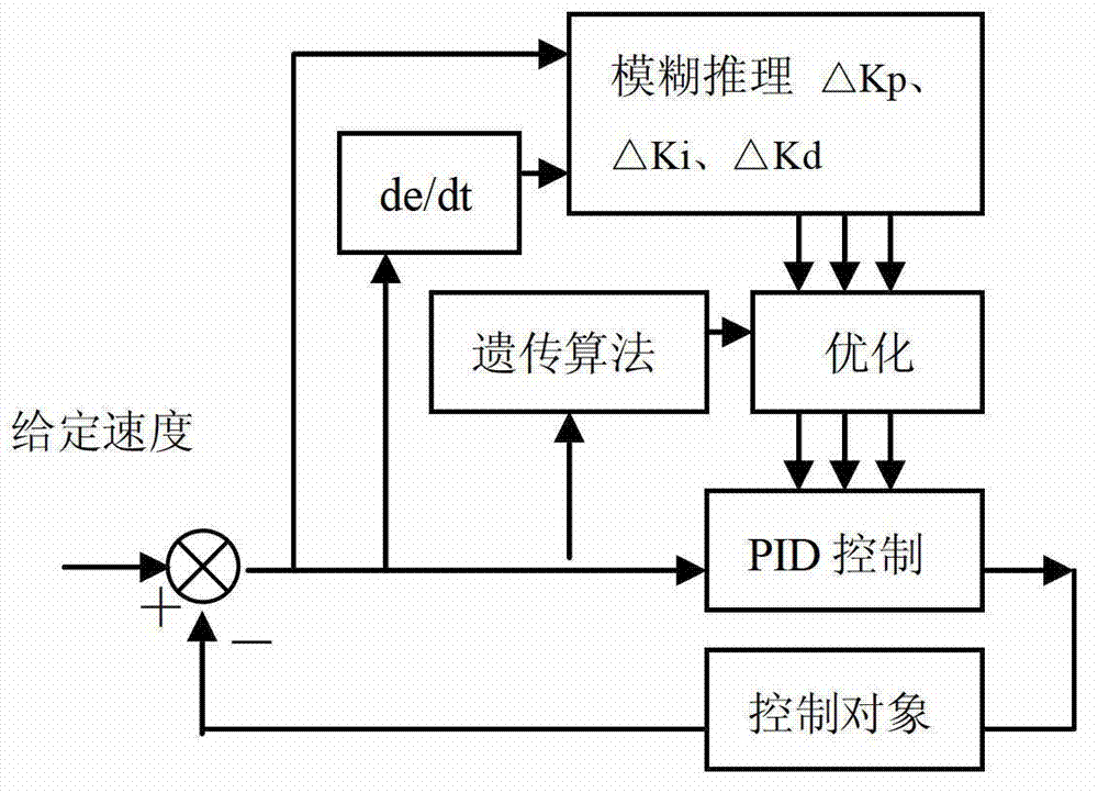 Fuzzy PID (Proportion Integration Differentiation) controller based on genetic algorithm and control method thereof