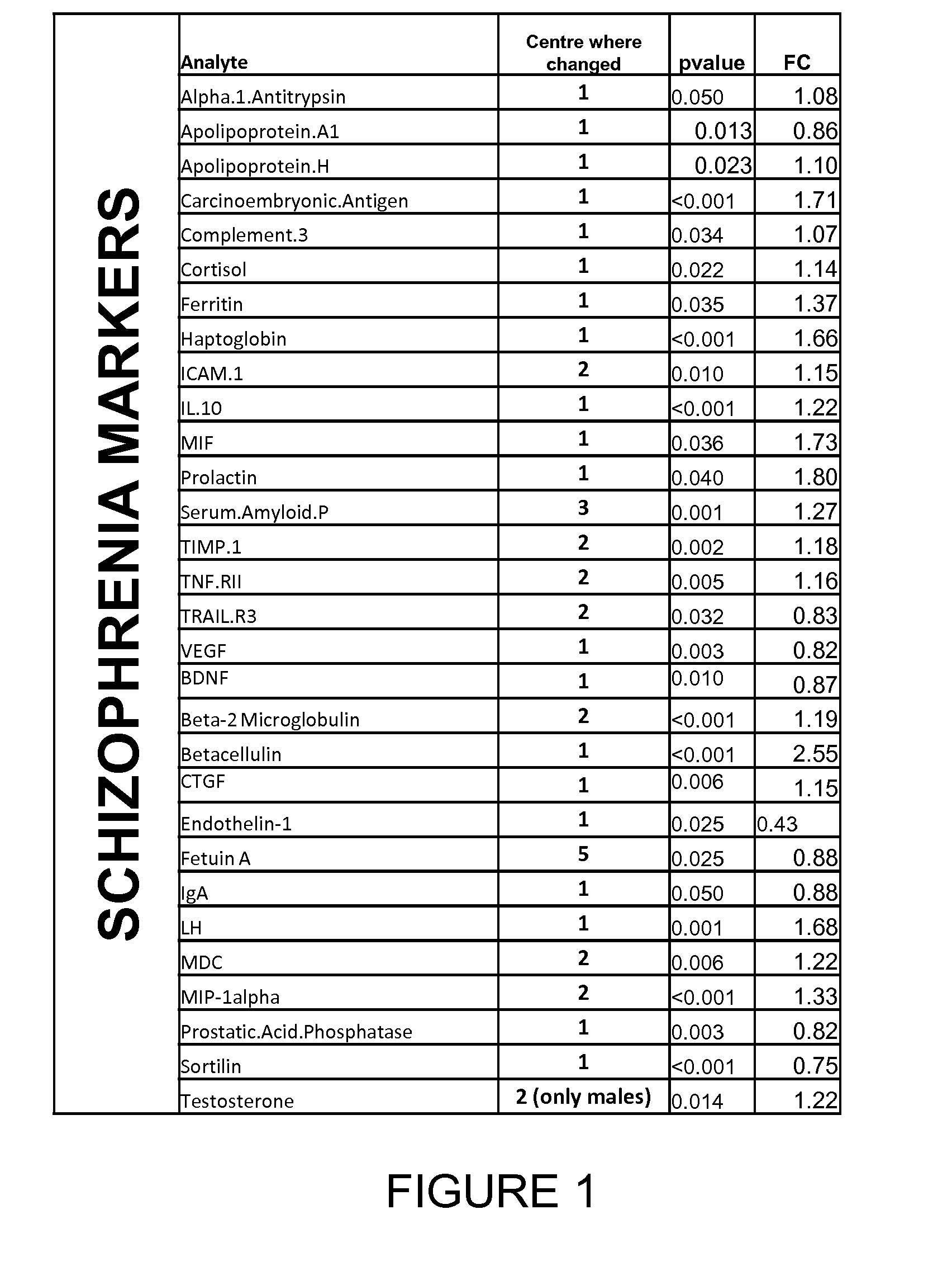 Biomarkers