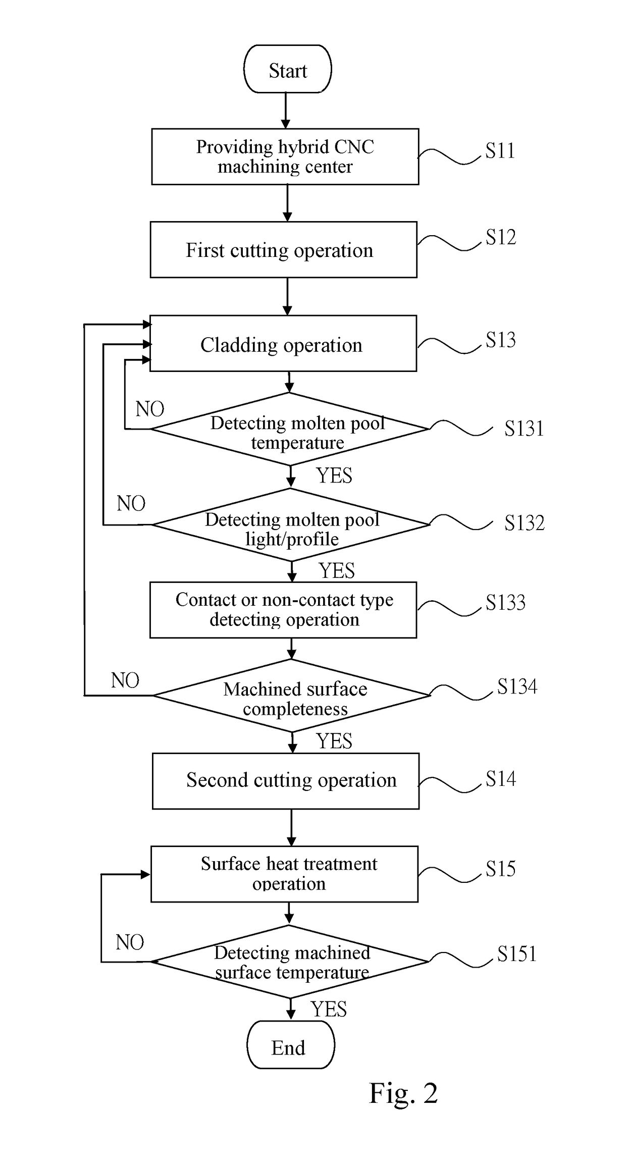 Hybrid computer numerical control machining center and machining method thereof