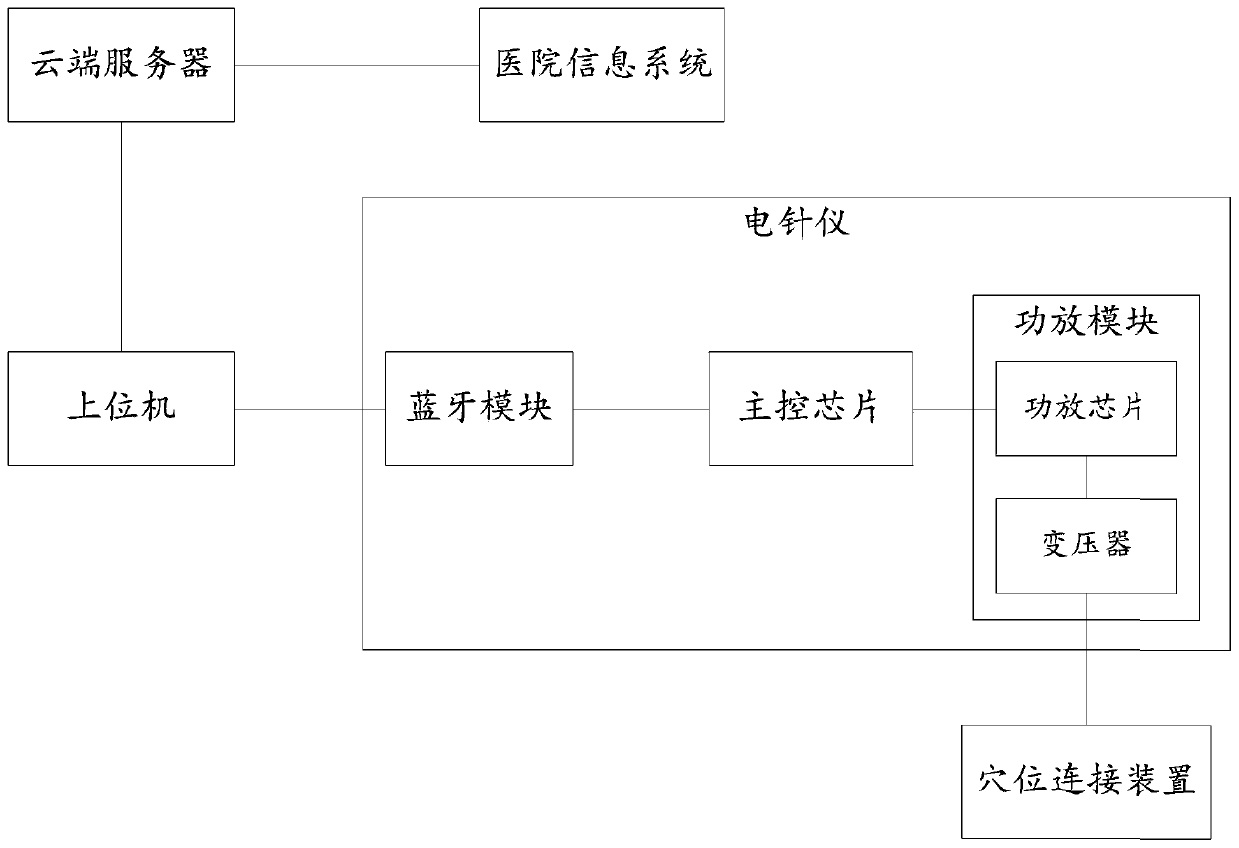 Electric acupuncture apparatus system based on wireless control