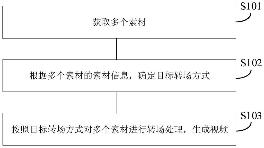 Video generation method, device and equipment and storage medium