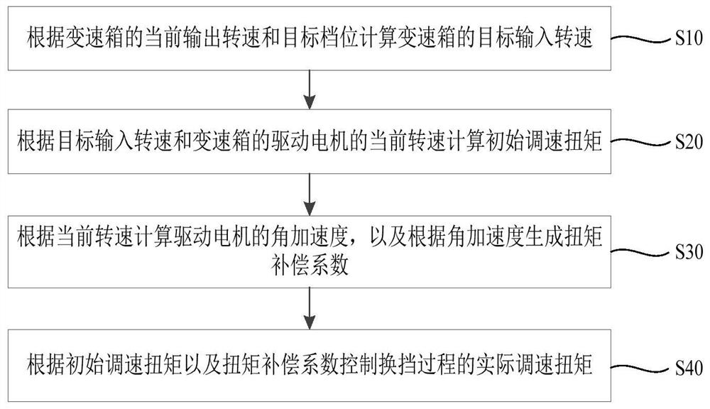 Control method for shifting speed regulation and controller thereof, and parallel hybrid vehicle