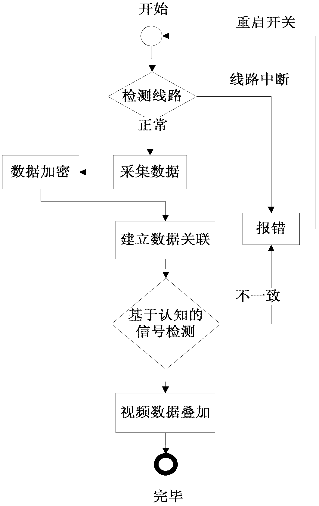 Cognitive-technology-based video data synthesis method