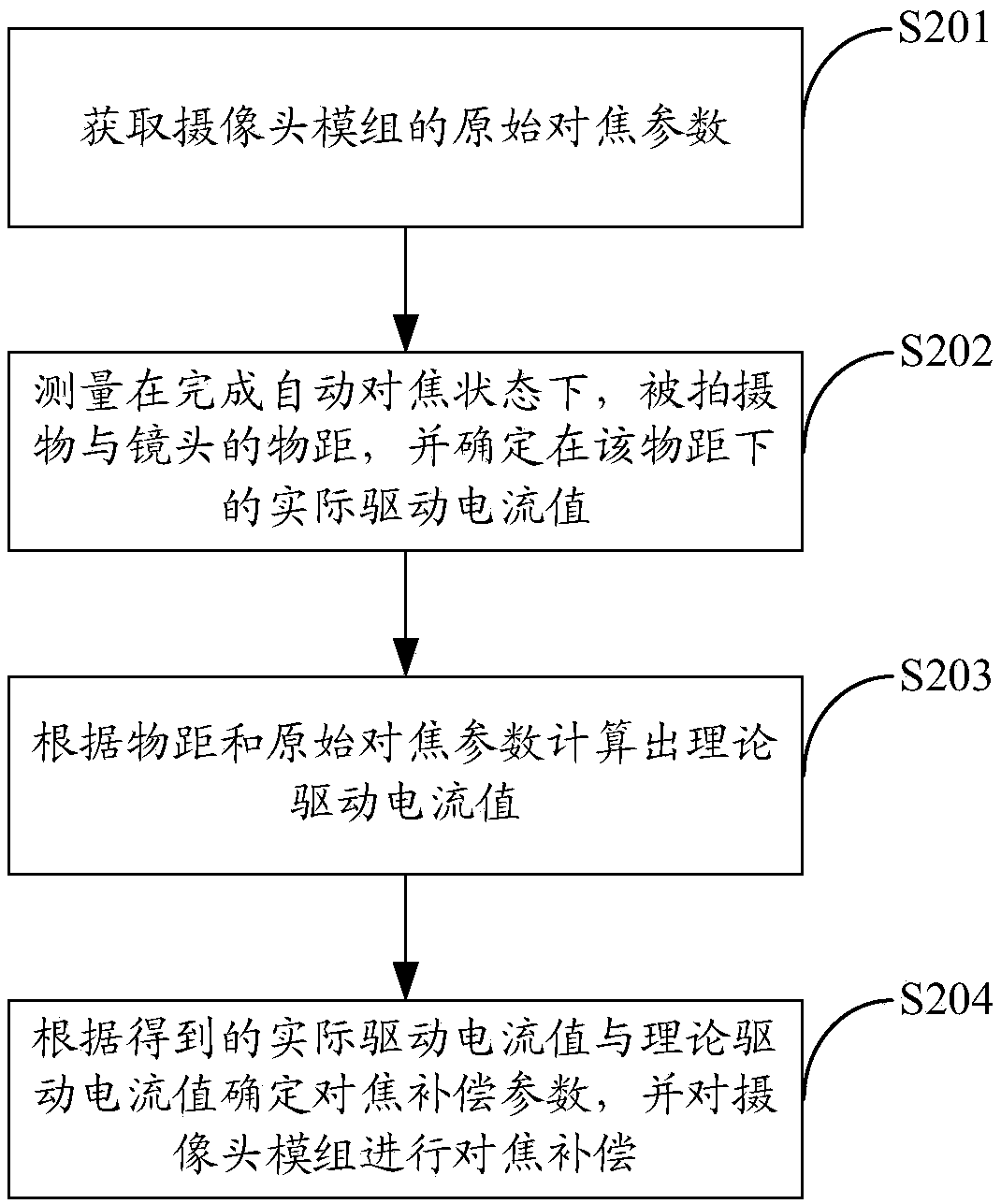 Focusing compensation device for camera module and method thereof, and photographing terminal