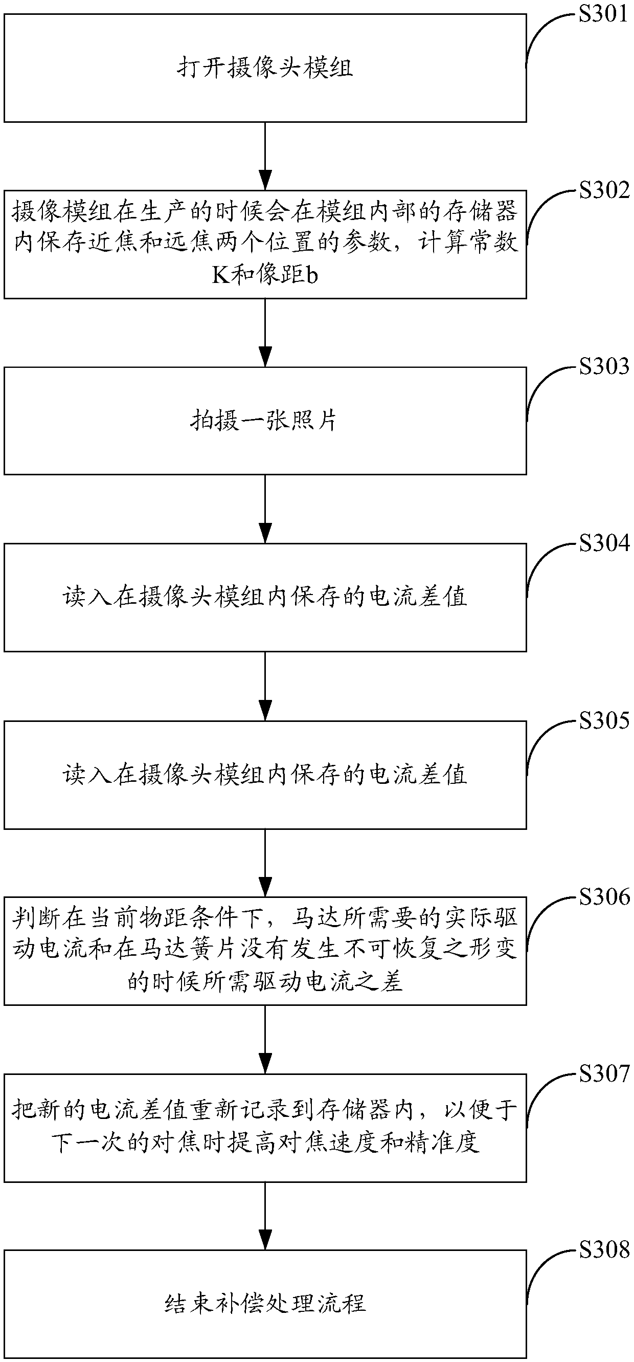 Focusing compensation device for camera module and method thereof, and photographing terminal