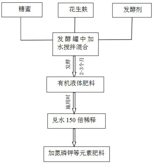 Citrus organic water fertilizer and preparation method thereof