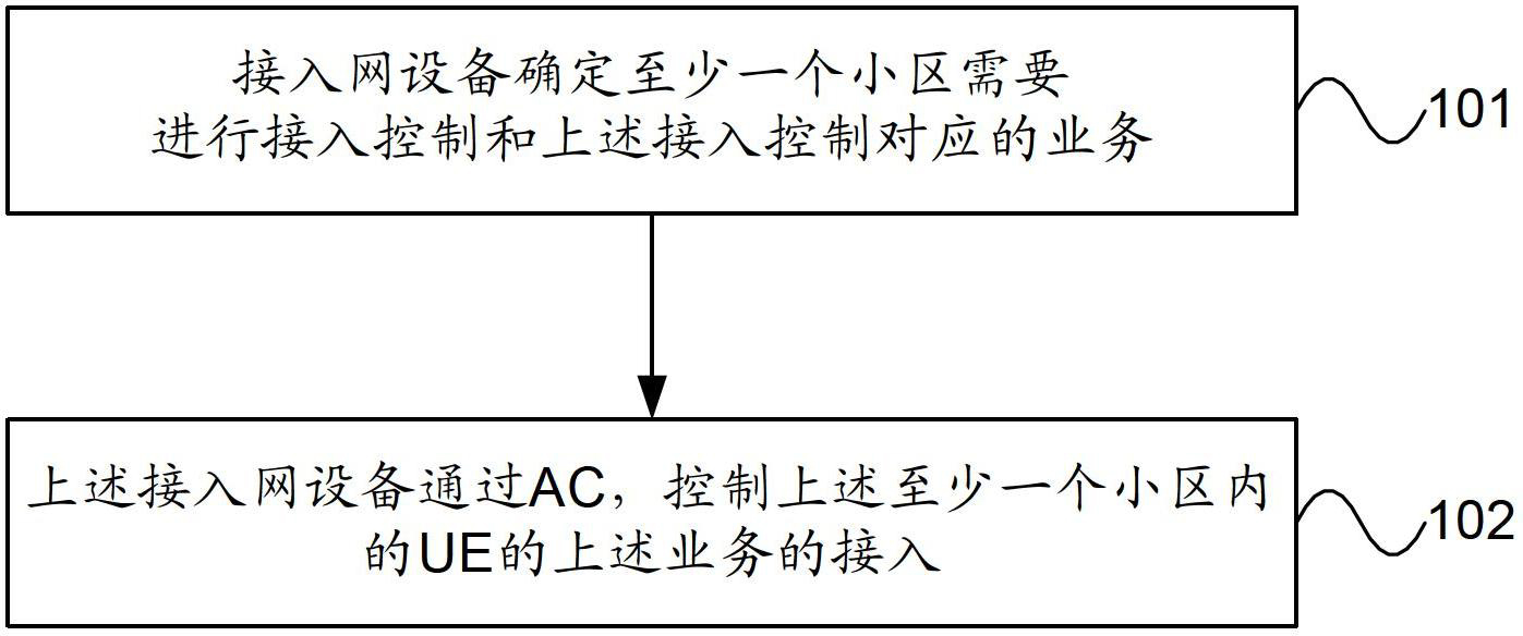 Access control method and access network device