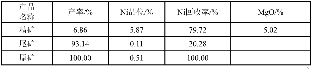 A kind of beneficiation method of low-grade nickel sulfide ore