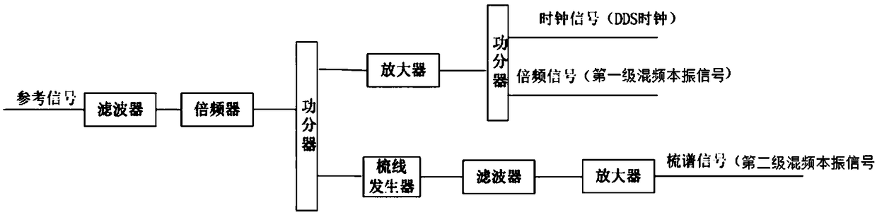 X waveband fine stepped frequency synthesizer generating method and system