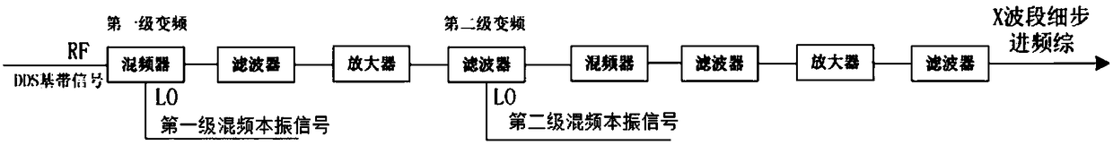 X waveband fine stepped frequency synthesizer generating method and system