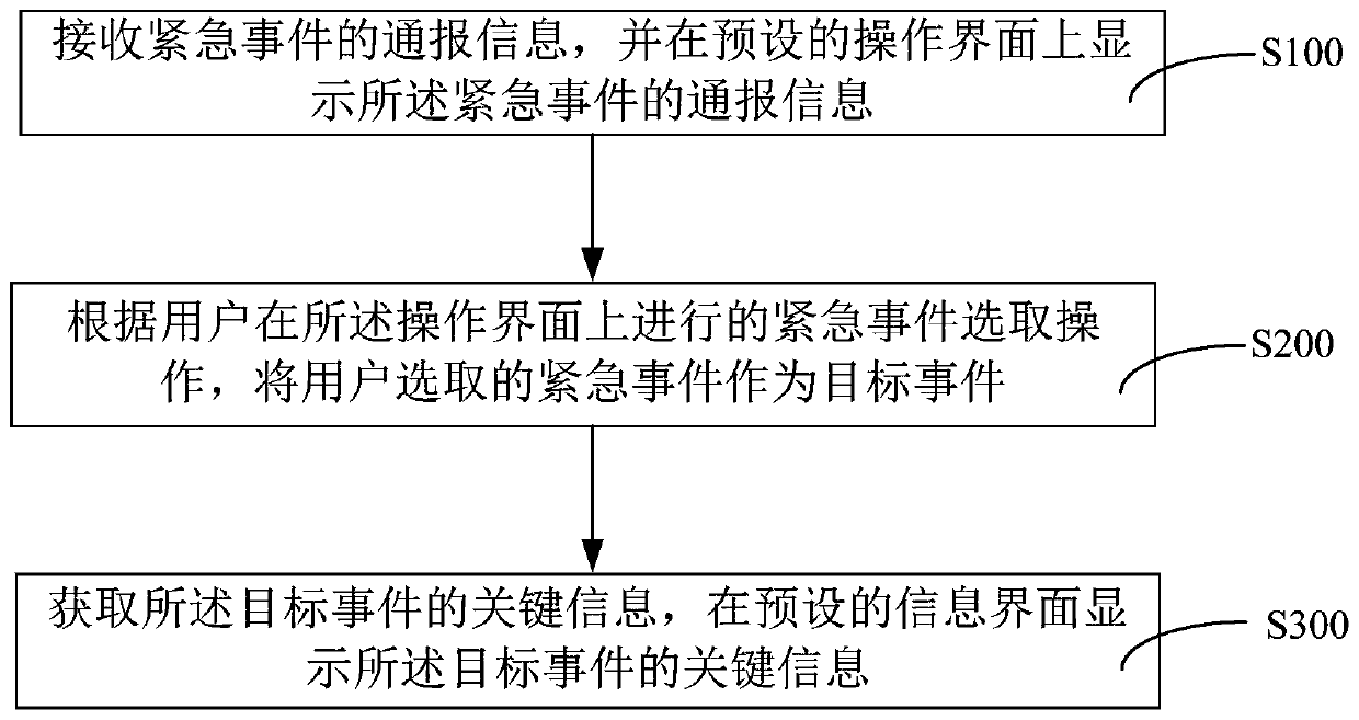 Emergency command method and terminal for emergency event