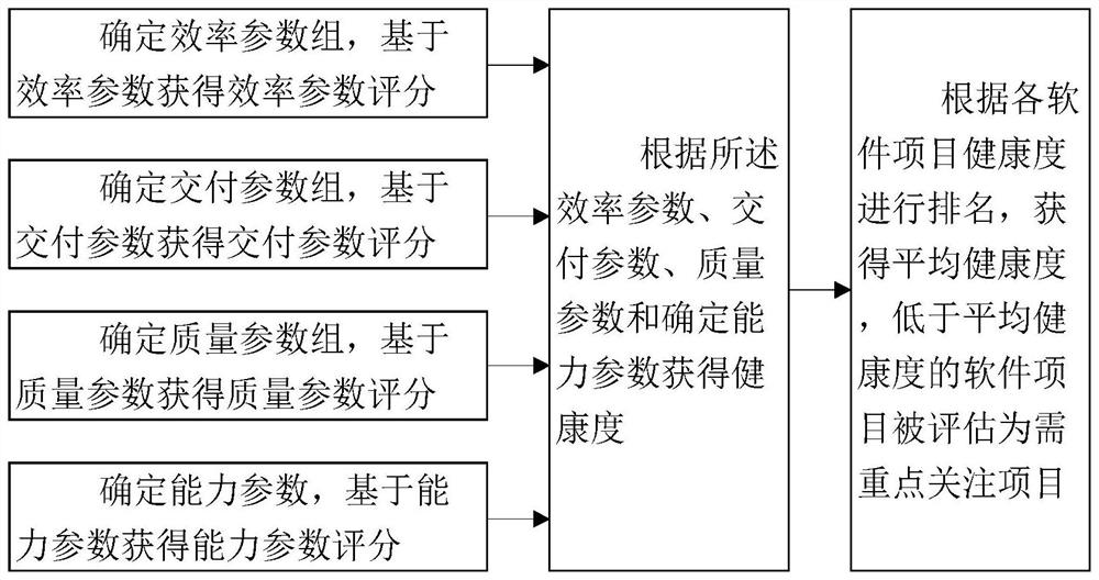 Software research and development process health degree assessment method based on agile development