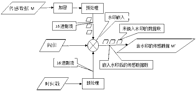 Wireless sensor network safety transmission method based on watermarking technology