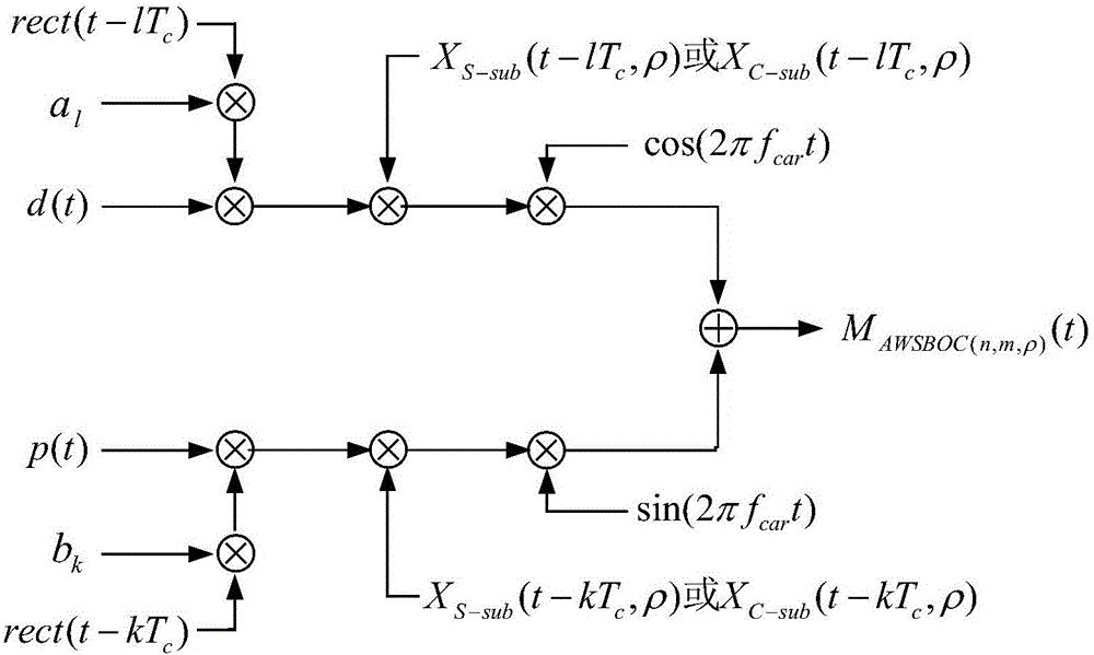 Adjustable width sinusoidal binary offset carrier modulation method