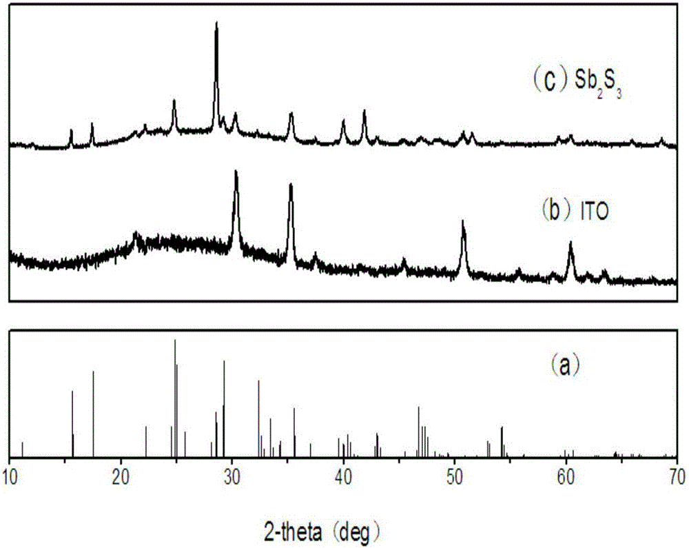 Preparation method for antimony sulfide films