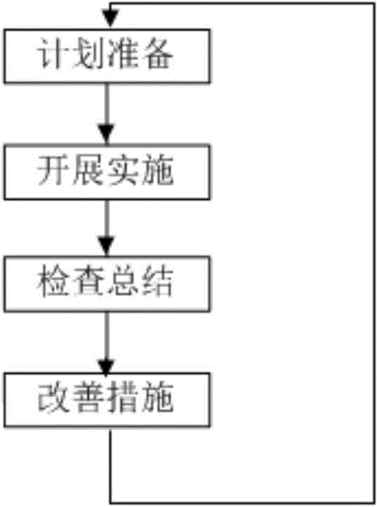 PDCA-CDIO integrated teaching method and system