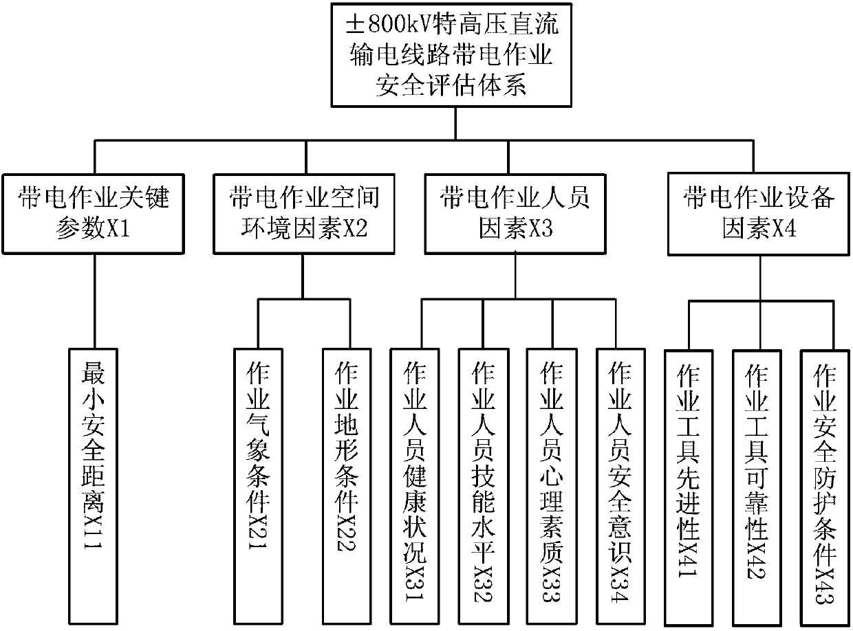 Extra-high-voltage DC power transmission line live-line work safety evaluation method and system