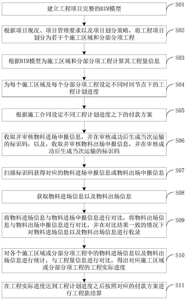 BIM-based project progress and project payment management system and method