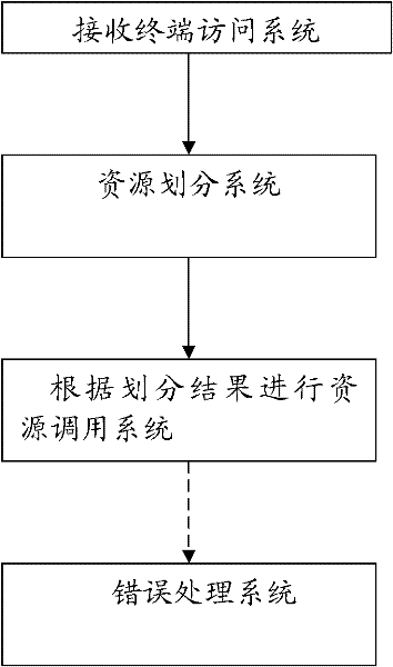 Resource calling method and system in media asset searching and browsing system