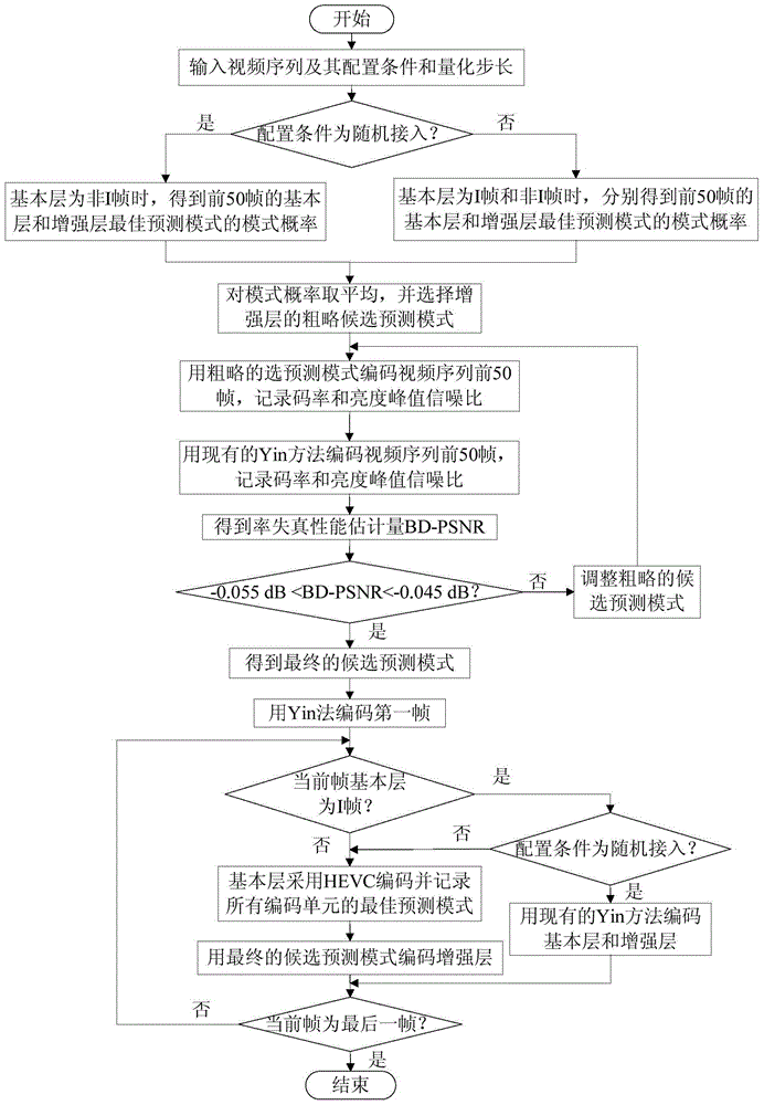 Shvc Enhancement Layer Video Coding Method Based on Rapid Selection of Prediction Mode