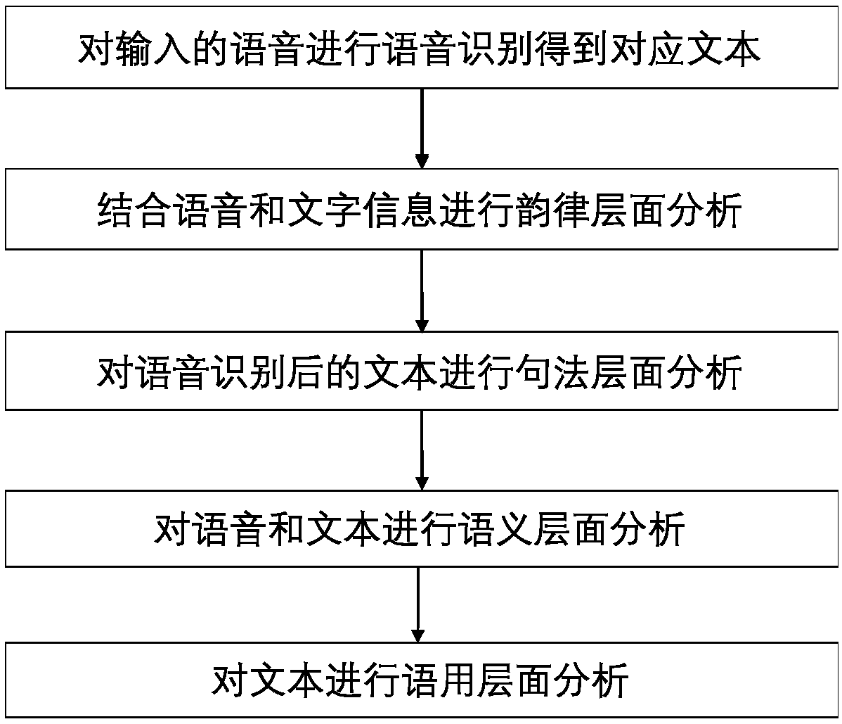 Multi-level dialogue analysis method for intelligent voice dialogue system