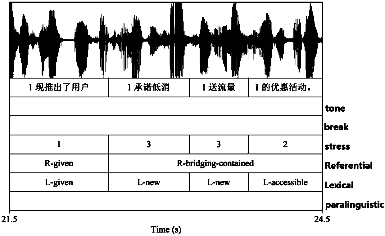 Multi-level dialogue analysis method for intelligent voice dialogue system