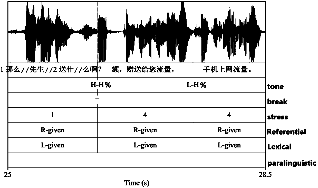 Multi-level dialogue analysis method for intelligent voice dialogue system