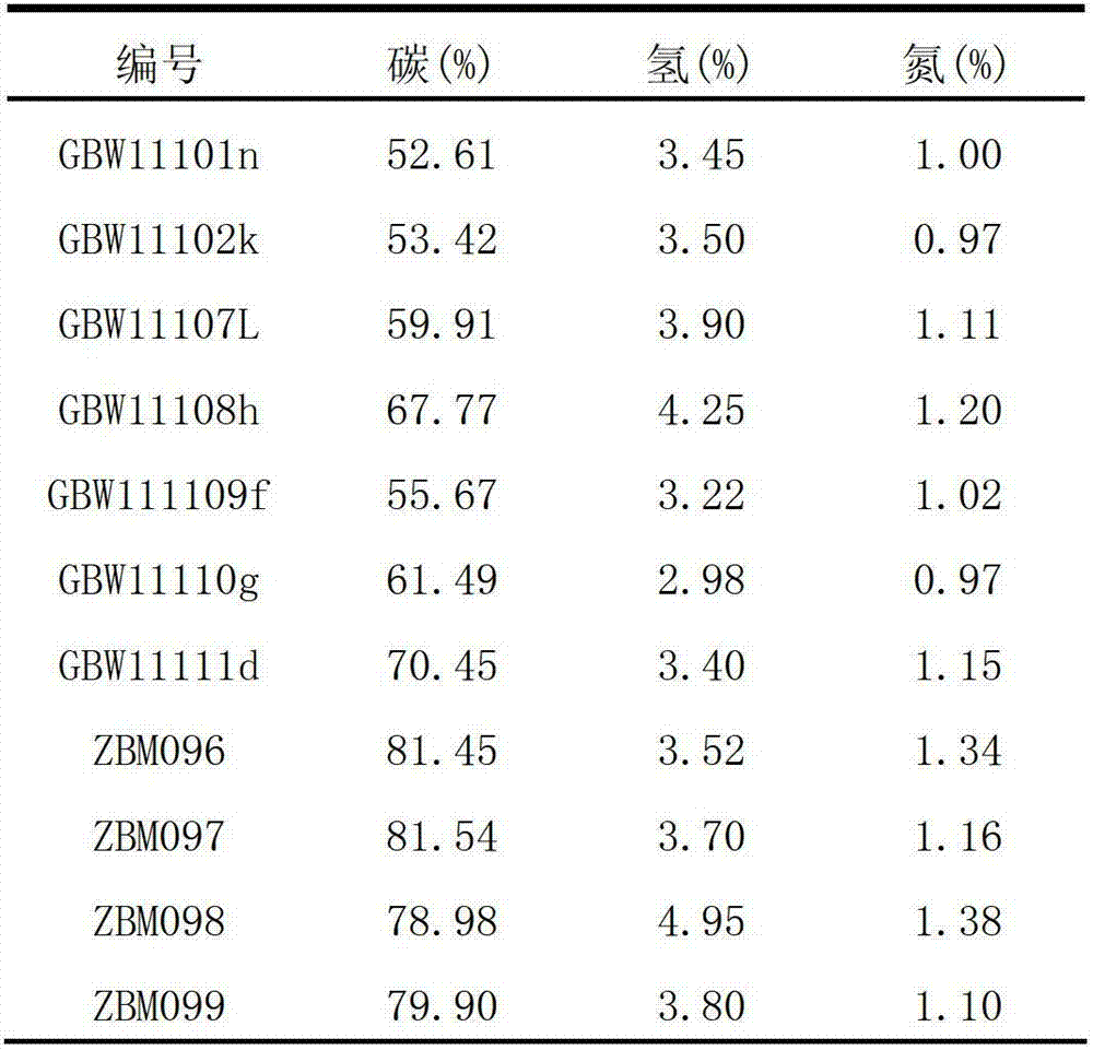 Method for measuring content of powdery substantial elements based on laser-induced breakdown spectroscopy