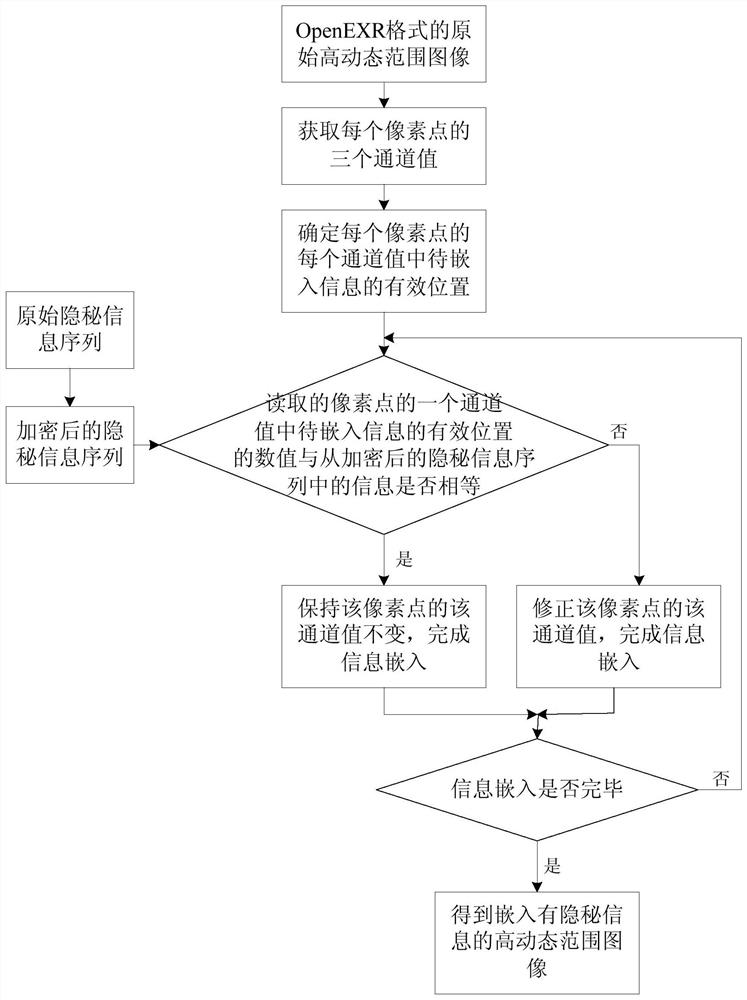 A method for information hiding in high dynamic range images