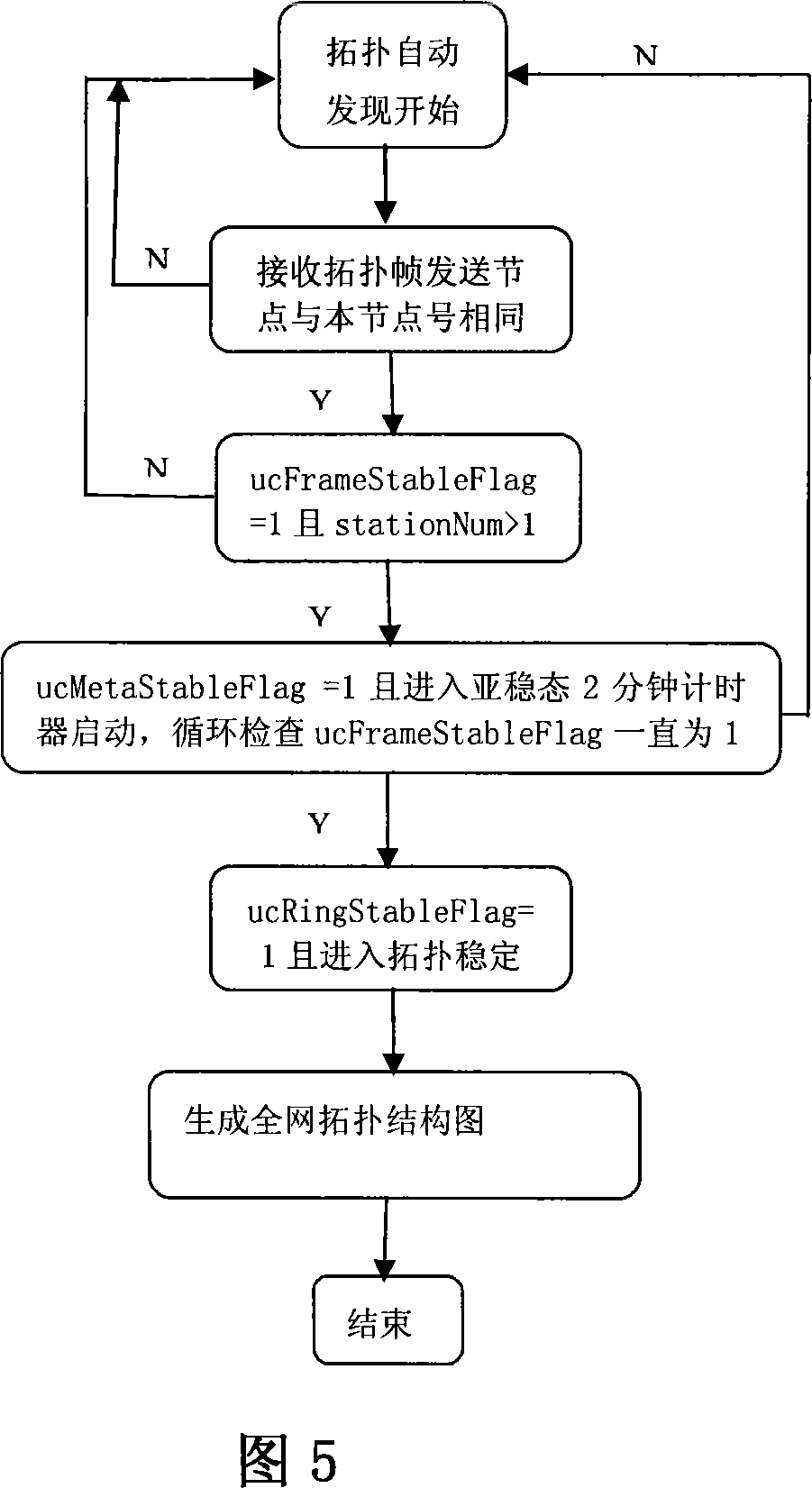 Automatic discovery method based on topological structure of multi-service transmission looped network