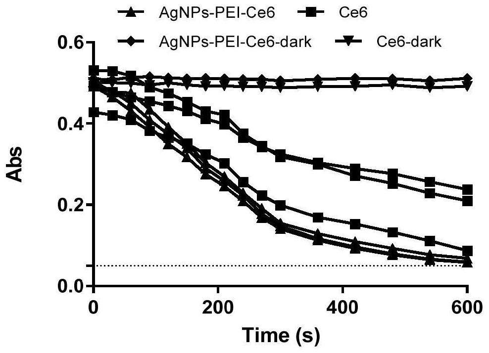 An antibacterial material based on nano silver and photodynamic therapy and its preparation method and application