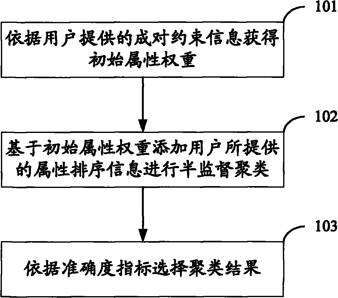 Semi-supervised clustering method for fusing pairwise constraint and attribute sorting information