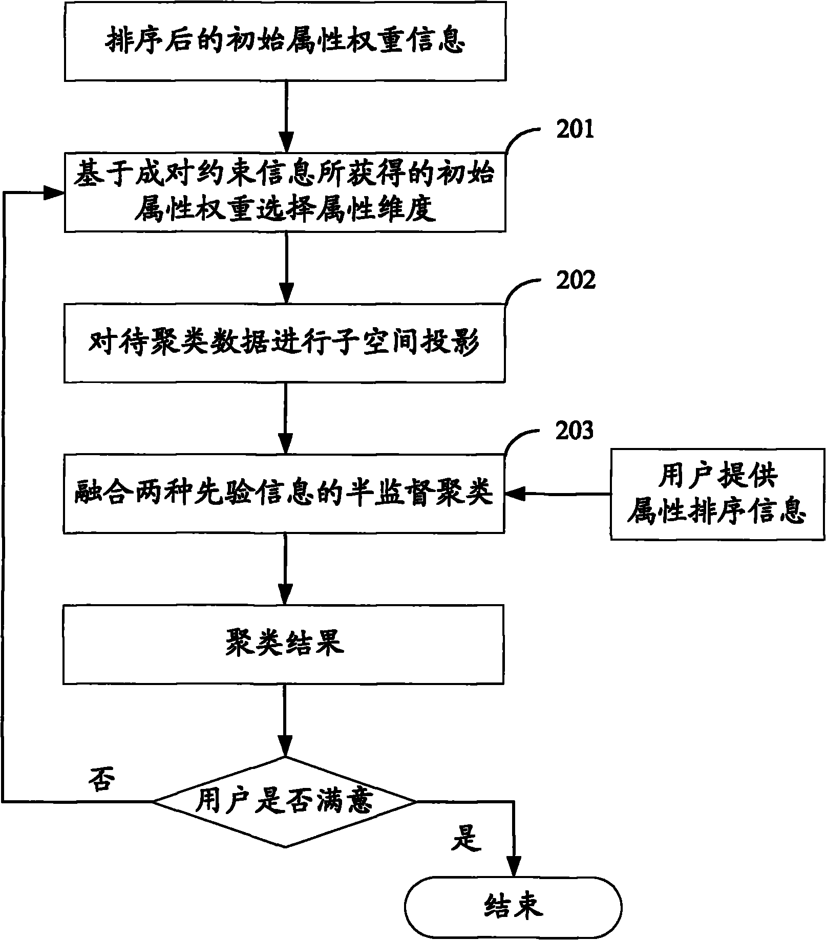 Semi-supervised clustering method for fusing pairwise constraint and attribute sorting information